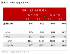 中国3月CPI、PP皆超预期，未来通胀怎么走？