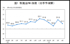中国4月制造业PMI为51.1 高于2019年和2020年同期