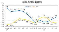 中国4月CPI同比涨0.9%，PPI涨幅扩大至6.8%，大宗