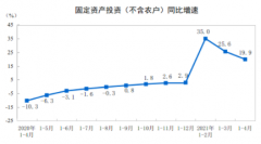 中国1-4月城镇固定资产投资同比增长19.9% 民间
