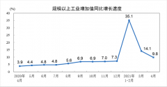 中国4月规模以上工业增加值同比增长9.8% 装备