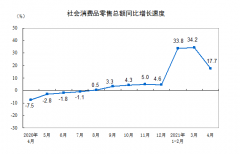 继续复苏！中国4月社会消费品零售总额同比增