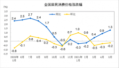 中国5月PPI同比上涨9% 涨幅为2008年以来最高 CPI涨1.3%