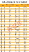 70城房价平均涨4.3%，广州涨11.6%全国第一！地