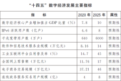 国务院：到2025年 数字经济核心产业增加值占
