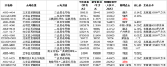 溢价率9.33%、揽金339亿元，深圳再成二轮土拍最热城市