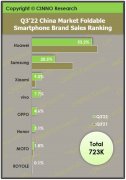 CINNO Research：Q3中国市场折叠屏手机销量达72.3万部 同比增长114%