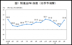 中国3月制造业PMI 51.9 超预期 进口指数和价格指数升至近年高点