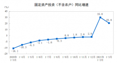 继续高增长！中国1-3月城镇固定资产投资同比增长25.6%