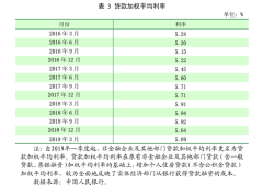 首次！3月新发房贷利率低于企业贷 什么信号