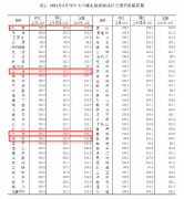 一线城市房价环比涨幅回落， 深圳二手房价格同比14.6%再度领涨全国