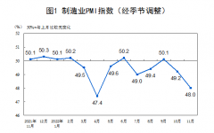 供需放缓11月制造业PMI持续下降 但疫情冲击弱