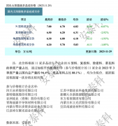 光伏周报：通威股份总投资105亿项目开工 高景太阳能重启IPO