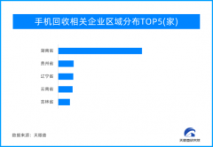 上亿部废旧手机何去何从？废旧手机回收行业风险与机会并存