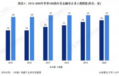 中美500强金融业实力对比 中国企业盈利能力与