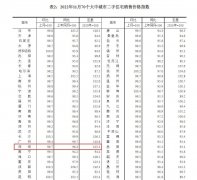 11月70城房价出炉：下跌城市减少了 新房价格指数显示形势转好