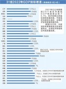 “4万亿”省份扩容！29省份亮出经济成绩单，中西部地区加速赶超