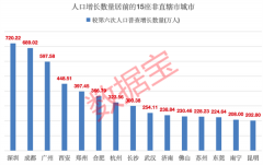 人口潮汐：重庆人口迈入3000万级别，增幅超过上海！合肥成最大黑马，新一线城市人口竞争力排名揭晓