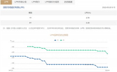 稳增长信号明确！LPR改制后首次5年期单独下降