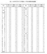 1月70城房价指数亮了，深圳二手房回升！专家