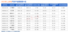 2023汽车行业半年报：比亚迪成为最赚钱车企，