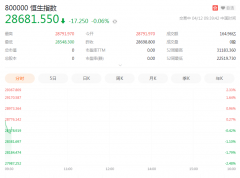 恒指高开：阿里开盘涨5.5%，美团跌超4%，腾讯、京东跌超1%