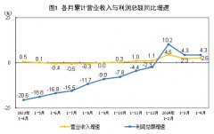 2024年1—4月份全国规模以上工业企业利润增长4.3%