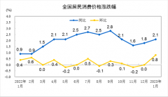 2023年1月份居民消费价格同比上涨2.1% 环比上涨0.8%