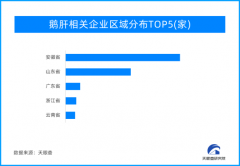 【好鹅肝中国造！天眼查数据显示我国拥有鹅