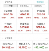 A股沸腾了！创业板大涨3%，外资狂买近100亿，