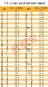 70城房价平均涨4.3%，广州涨11.6%全国第一！地产板块历史首次破净，惊现0.2倍PB、2倍PE龙头