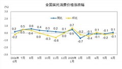 2025年6月份居民消费价格同比上涨0.1%
