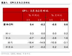 中国3月CPI、PP皆超预期,未来通胀怎么走?