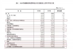 平均工资出炉!9行业年薪超10万 你是什么段位的打工人?