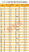 70城房价平均涨4.3%,广州涨11.6%全国第一!地产板块历史首次破净,惊现0.2倍PB、2倍PE龙头