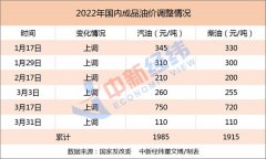 国内油价将迎今年首次下调！95号汽油或重回8元时代